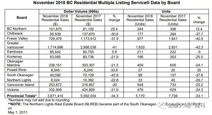 加拿大地产市场连跌3个月! BC省量价惨降3成 大温-42%领跌全国 创经济危机以来冰点