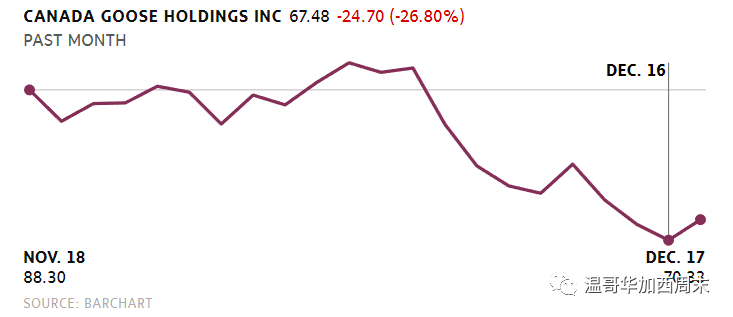 加元暴跌! 美股暴跌! 加拿大鹅市值蒸发18亿 孟晚舟事件后 川普急了 喊话11次