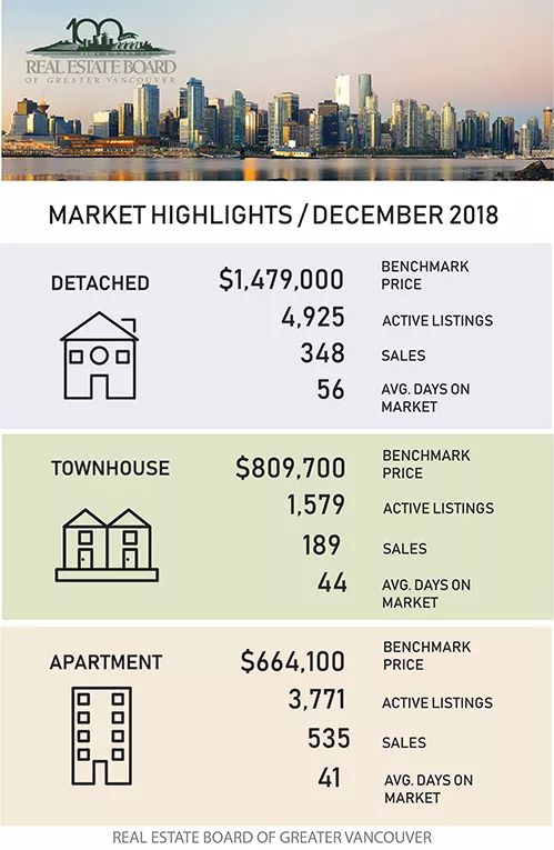 近20年来最低谷! 大温房市持续下跌 销量跳水46.8% 独立屋已跌破150万!