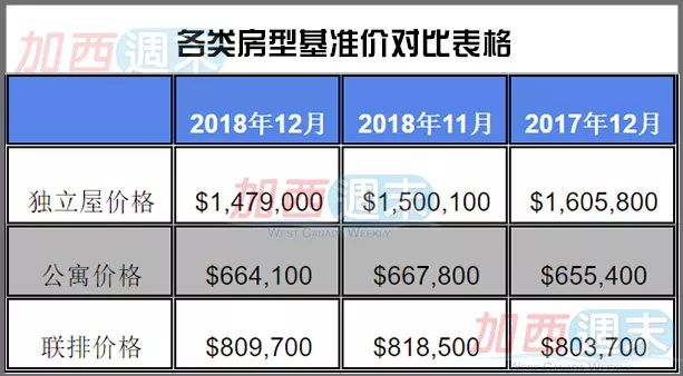 近20年来最低谷! 大温房市持续下跌 销量跳水46.8% 独立屋已跌破150万!