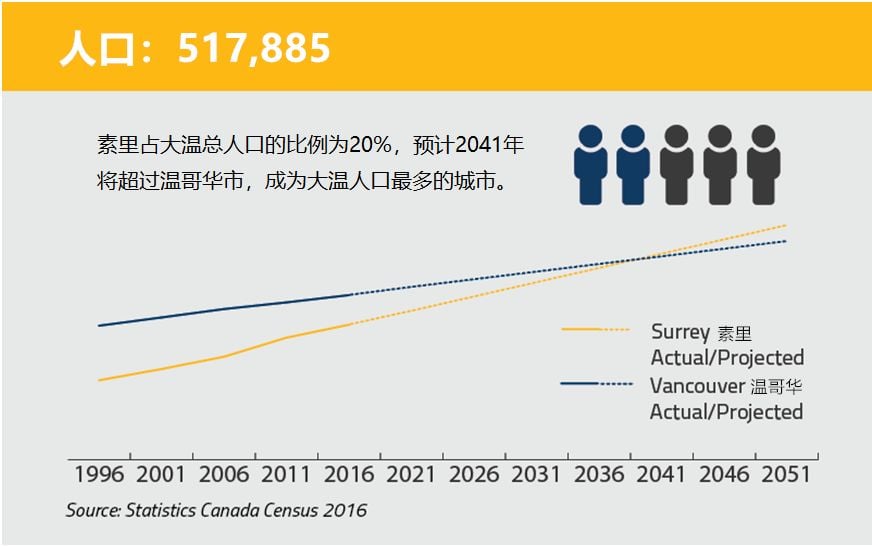 【温哥华】新词条“大温硅谷”，这里即将迎来科技大爆发！