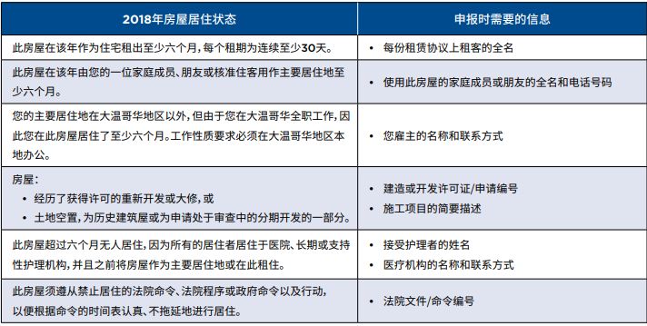 大温屋主注意! 2月4号前不申报 就要交税+罚款! 你需要知道的都在这了