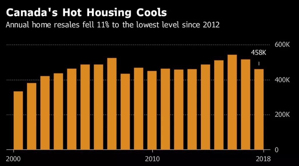 2018年加拿大房市惨跌4个月 跌超60% 都是这个原因 特鲁多却说…