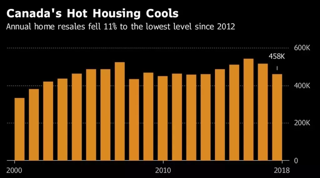 2018年加拿大房市惨跌4个月 跌超60% 都是这个原因 特鲁多却说…