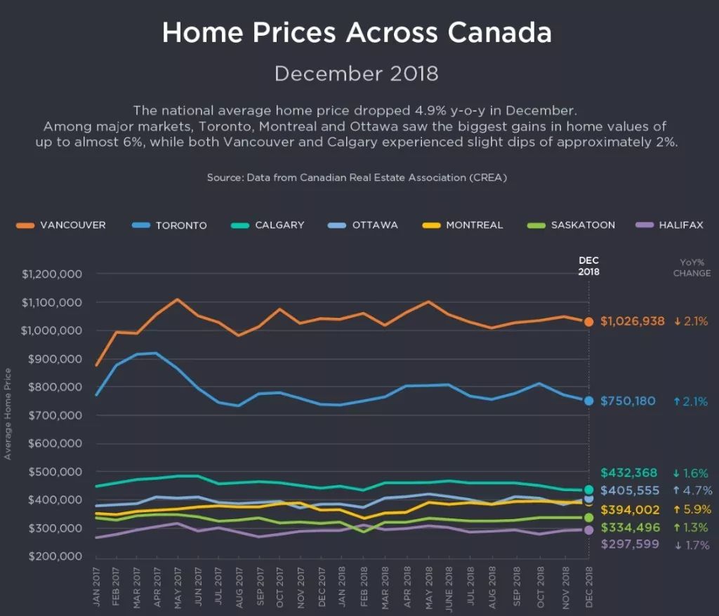 2018年加拿大房市惨跌4个月 跌超60% 都是这个原因 特鲁多却说…