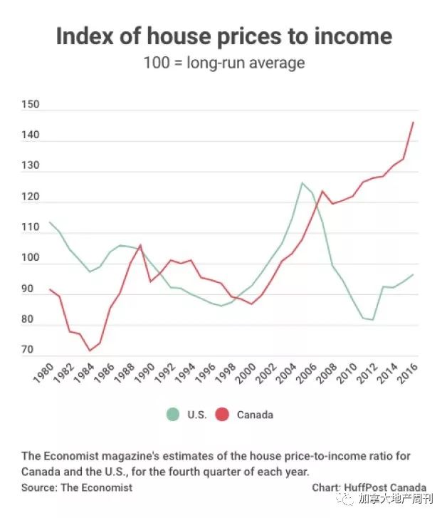 温哥华成全球最差地产市场 年薪20万竟买不起房! 10张图让你看懂加拿大房市