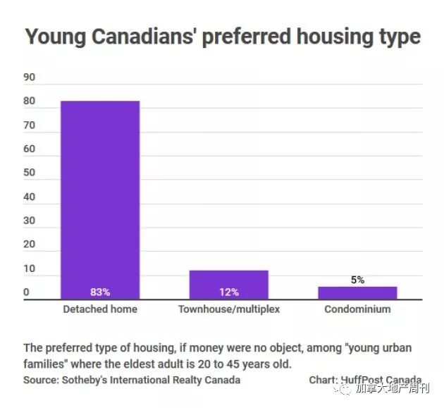 温哥华成全球最差地产市场 年薪20万竟买不起房! 10张图让你看懂加拿大房市