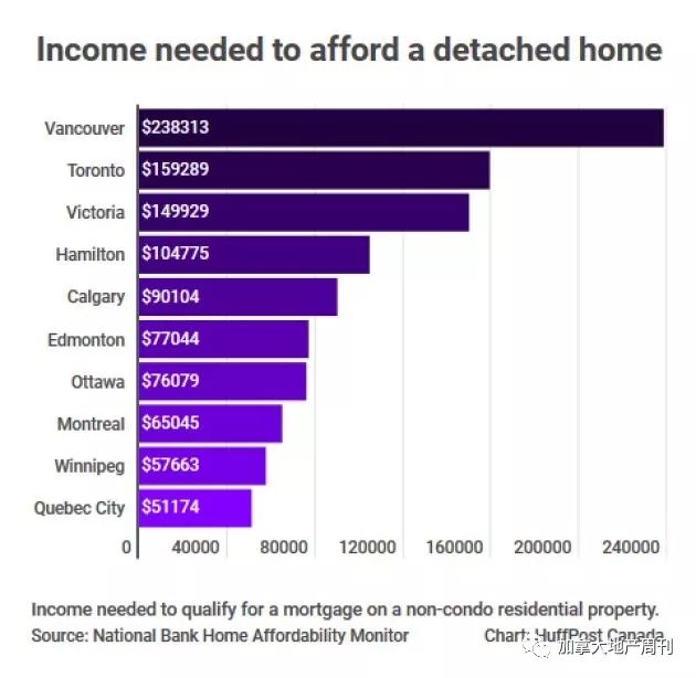 温哥华成全球最差地产市场 年薪20万竟买不起房! 10张图让你看懂加拿大房市