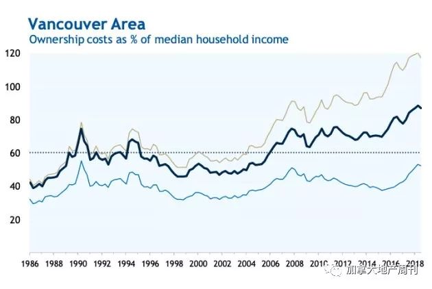 温哥华成全球最差地产市场 年薪20万竟买不起房! 10张图让你看懂加拿大房市
