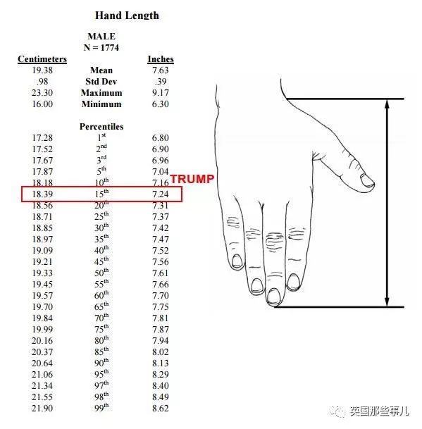 川普发Po也要P图美颜P手指，但路数比一般网红高多了啊啊..