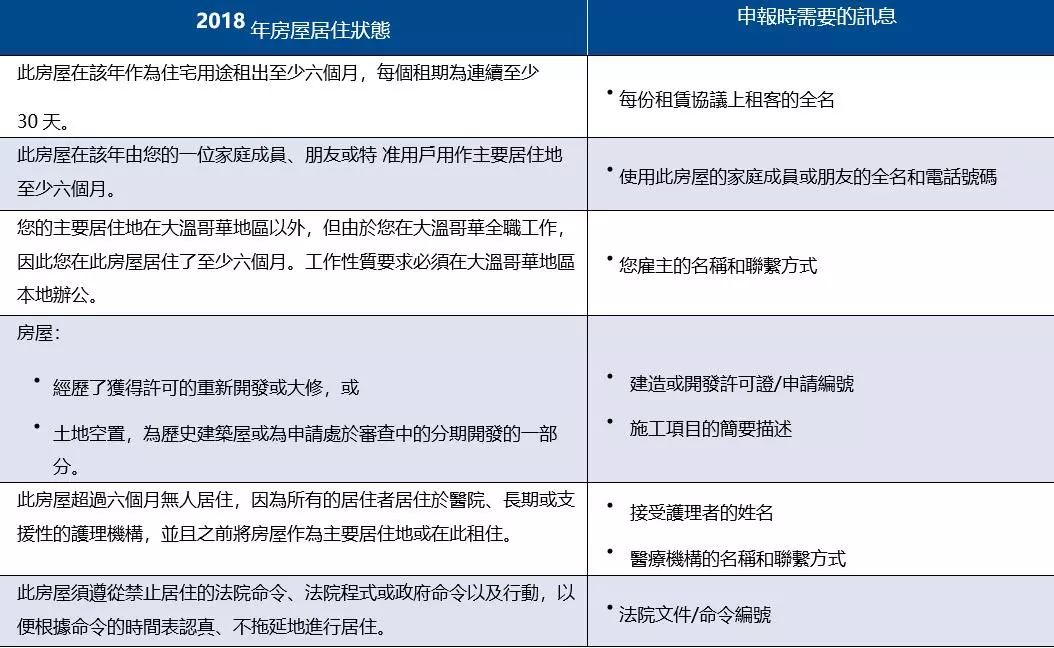 被空置税逼得只有当房东了！出租房间也能避税 省政府回信