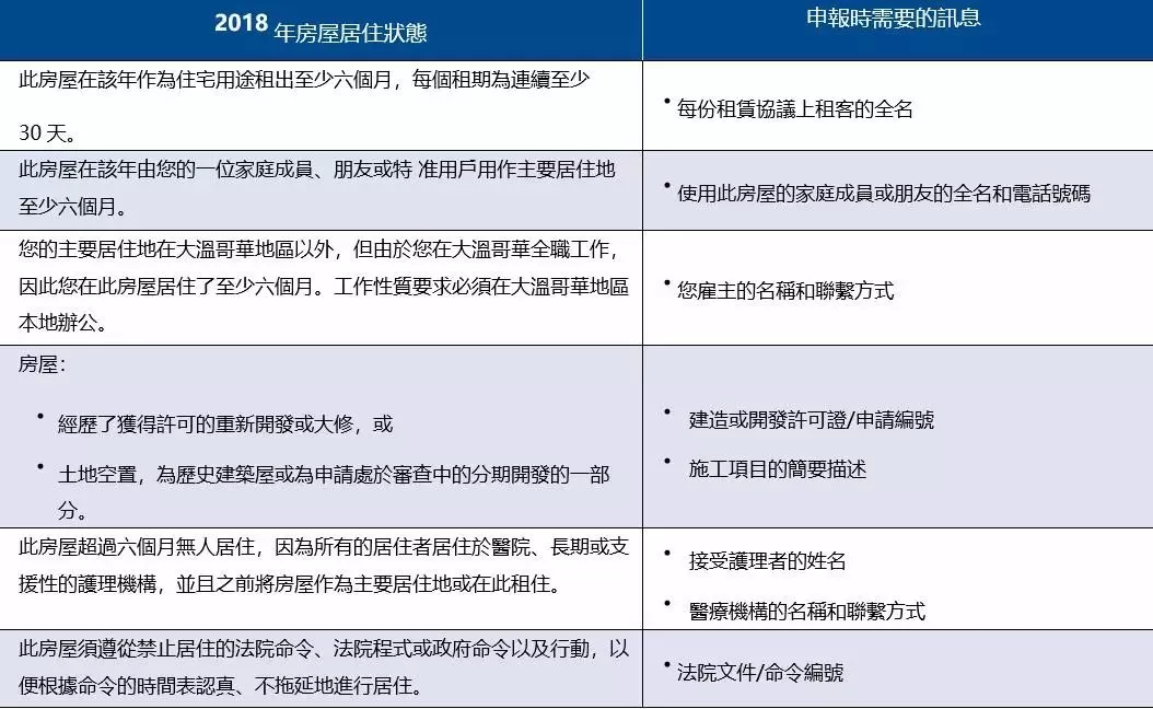 被空置税逼得只有当房东了！出租房间也能避税 省政府回信