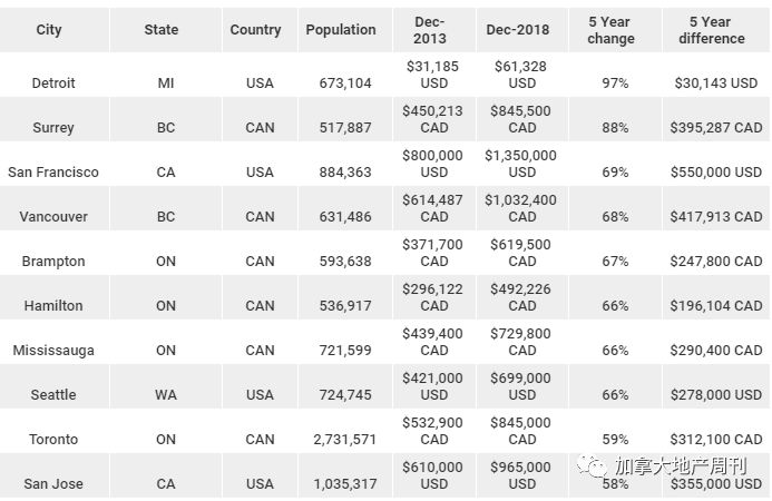 素里房价涨幅超温哥华 5年暴增88% 排北美第二! 这两个城市却跌惨了…