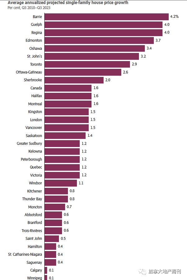 最权威房市预测: 温哥华未来5年房价只涨这么多!