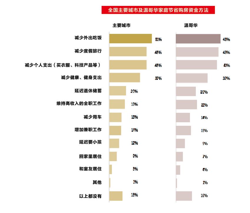 加拿大人为买房拼了! 不出去吃饭不度假不买新衣 好容易存够首付 然后……