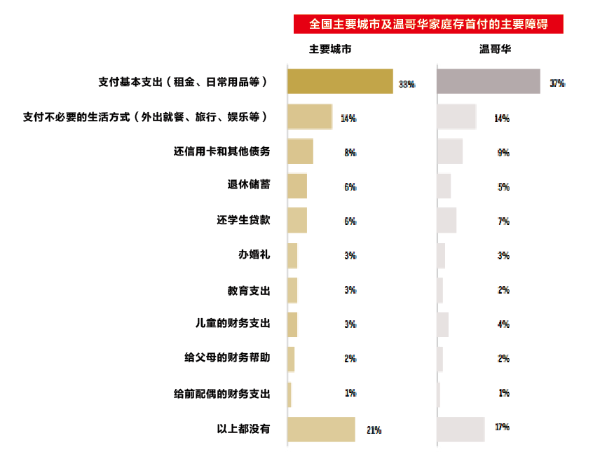 加拿大人为买房拼了! 不出去吃饭不度假不买新衣 好容易存够首付 然后……