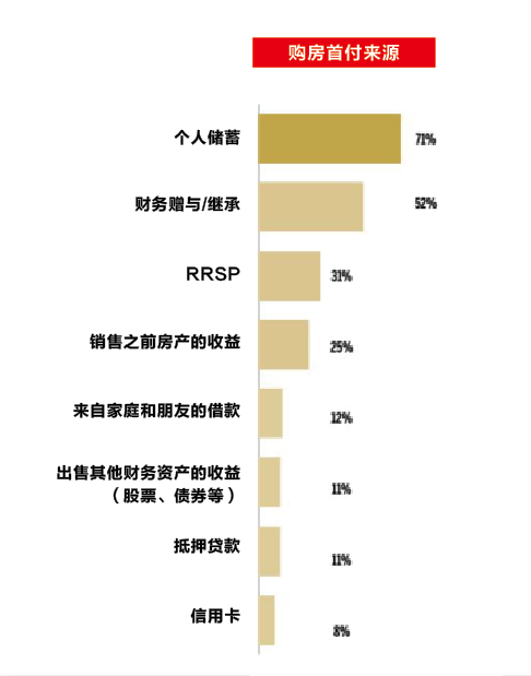 加拿大人为买房拼了! 不出去吃饭不度假不买新衣 好容易存够首付 然后……