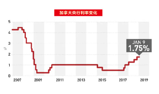 必看! 2019加拿大房市预测 专业人士告诉你该怎么做!