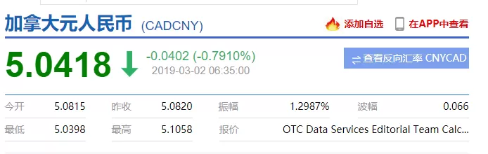 惨不忍睹! 加币突然大幅跳水! 兑人民币兑美元跌惨 原因竟然是这样