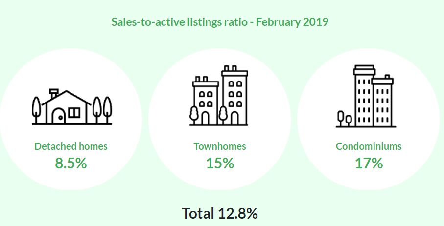 大温房市终于回暖 销量暴增34.5%! 买家市场房源充沛 好时机终于来了?!