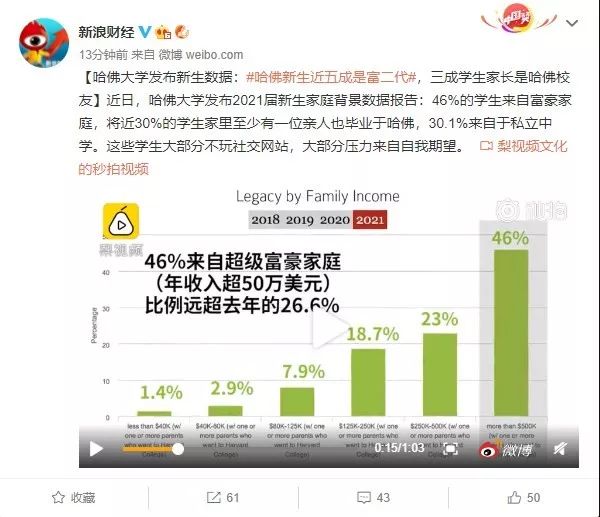 惊人! 哈佛新生5成是超级富二代 从小读私校 家长是校友 教育的真相竟是拼爹