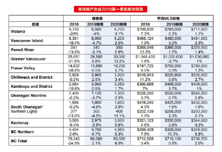 BC地产协会放话 大温房市2年内回升 好地段公寓将供不应求!