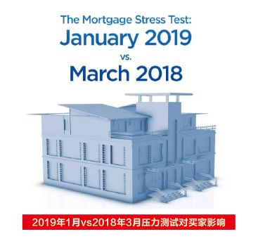 BC地产协会放话 大温房市2年内回升 好地段公寓将供不应求!