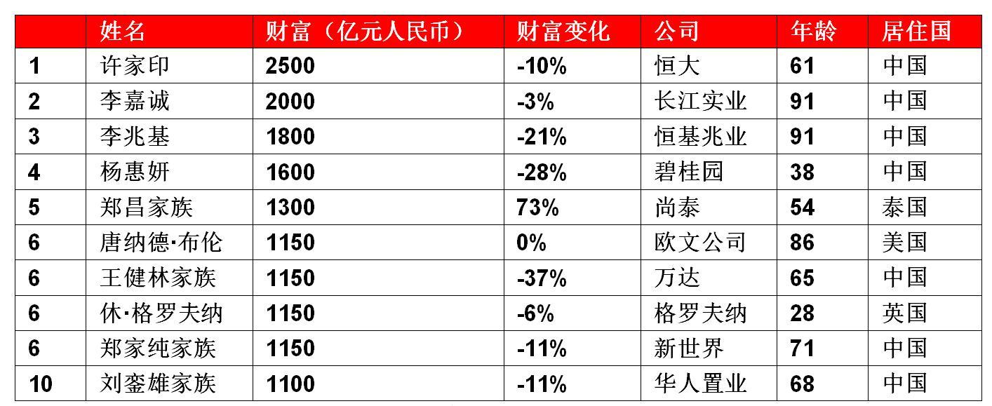 2019全球房地产富豪榜：李嘉诚仅排第二，美国总统也上榜了！