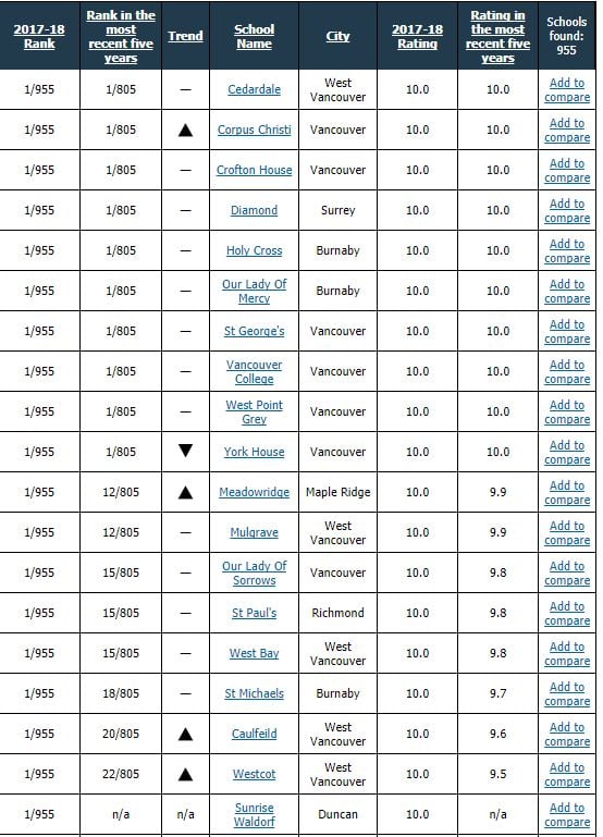 最新! BC小学排行榜出炉 这些公校表现亮眼 看看你家是否在“学区” 附详细名单