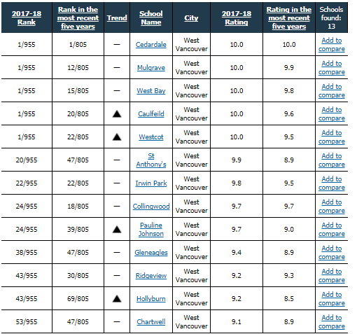 最新! BC小学排行榜出炉 这些公校表现亮眼 看看你家是否在“学区” 附详细名单