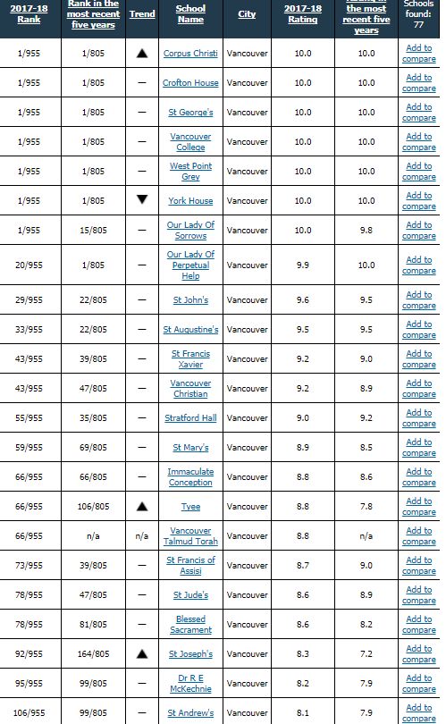 最新! BC小学排行榜出炉 这些公校表现亮眼 看看你家是否在“学区” 附详细名单