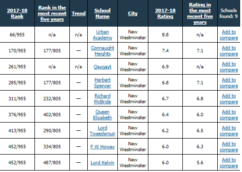 最新! BC小学排行榜出炉 这些公校表现亮眼 看看你家是否在“学区” 附详细名单