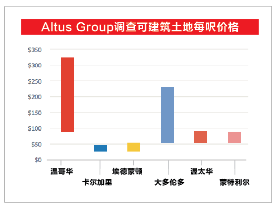 在这件事上 温哥华绝对是全加拿大最贵的！