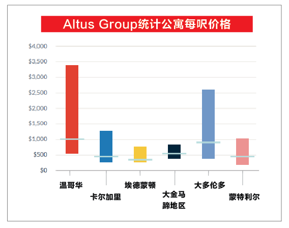 在这件事上 温哥华绝对是全加拿大最贵的！