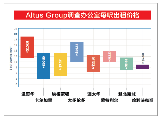 在这件事上 温哥华绝对是全加拿大最贵的！