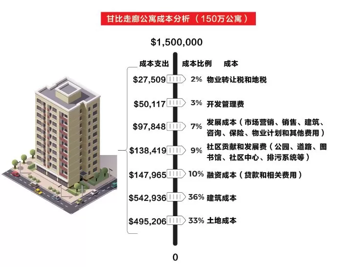 在这件事上 温哥华绝对是全加拿大最贵的！
