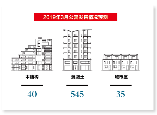 大温公寓房源暴增！7000多套楼花 盖好了还没卖出去 这些人拼了……