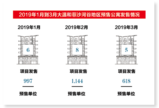 大温公寓房源暴增！7000多套楼花 盖好了还没卖出去 这些人拼了……