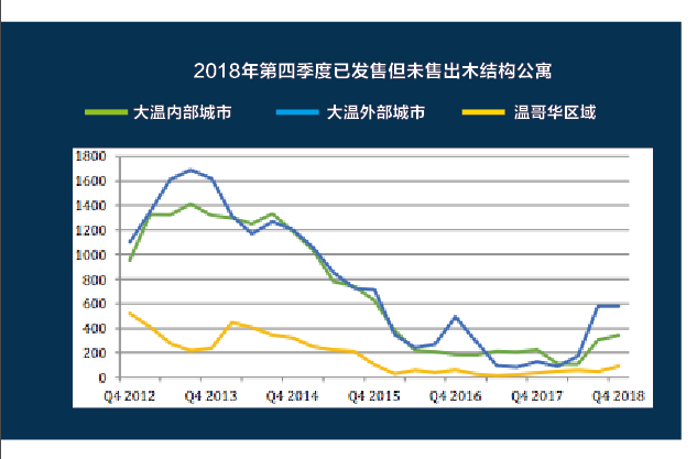 大温公寓房源暴增！7000多套楼花 盖好了还没卖出去 这些人拼了……