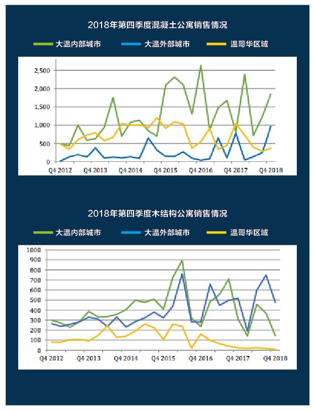 大温公寓房源暴增！7000多套楼花 盖好了还没卖出去 这些人拼了……