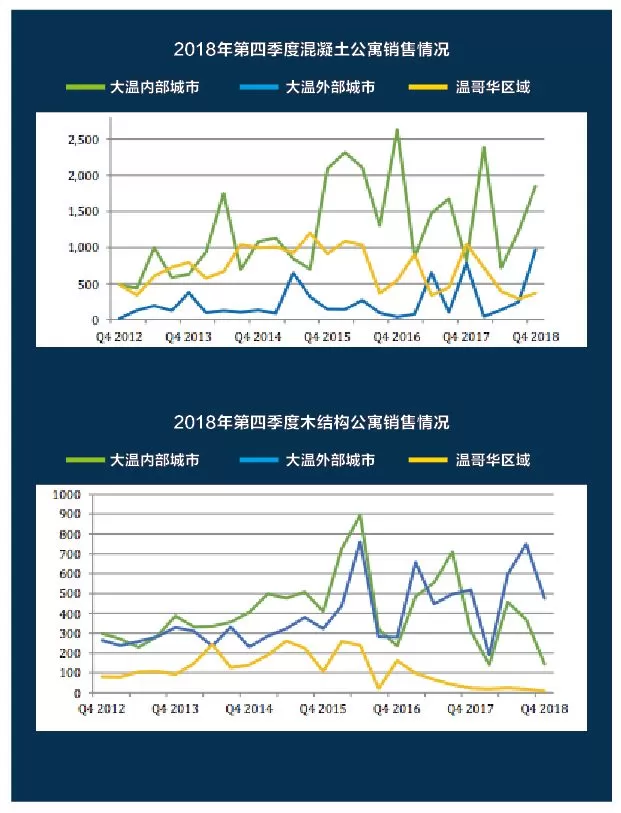 大温公寓房源暴增！7000多套楼花 盖好了还没卖出去 这些人拼了……