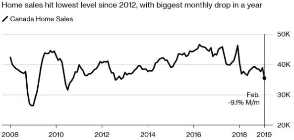 加拿大房市跌至7年最惨 温哥华继续领跌! 有人却说: 春天来了!