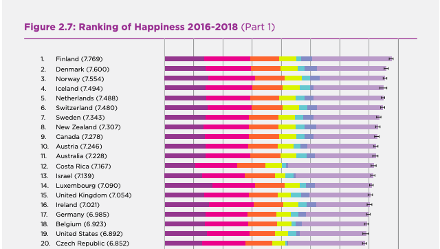 骄傲！加拿大位列2019全球最幸福国家前十 远超美英澳！