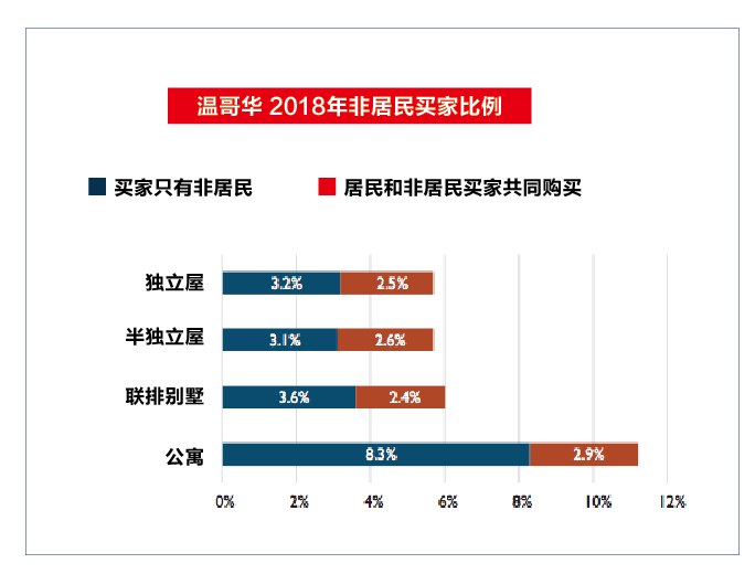 大温海外买家全国最多 已经开始抄底 最爱买这种房!