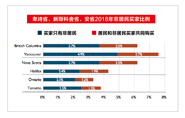 大温海外买家全国最多 已经开始抄底 最爱买这种房!