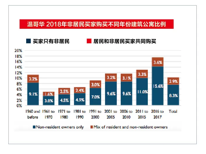 大温海外买家全国最多 已经开始抄底 最爱买这种房!
