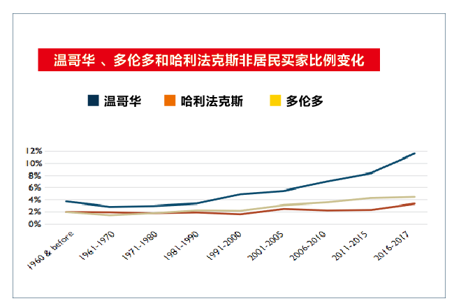 大温海外买家全国最多 已经开始抄底 最爱买这种房!