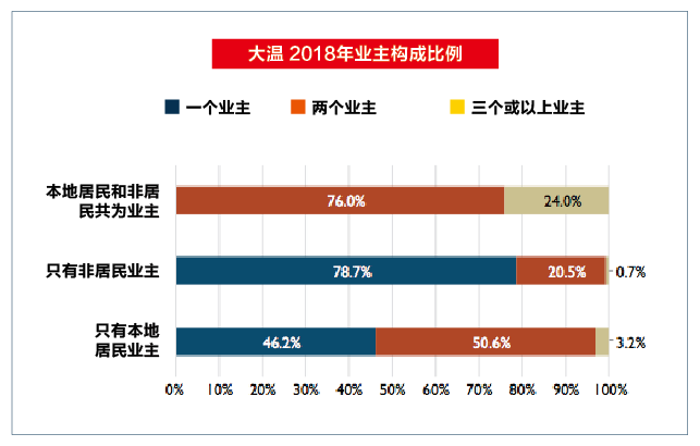 大温海外买家全国最多 已经开始抄底 最爱买这种房!