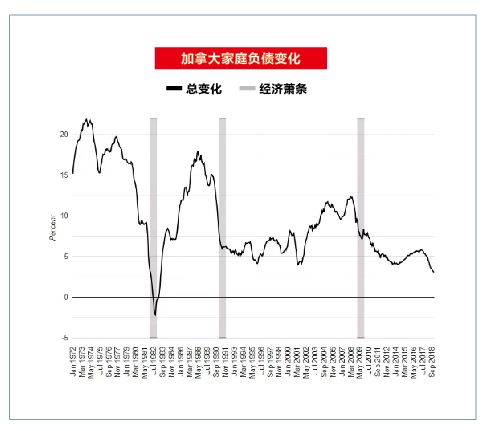 加拿大房市已拉响警报! 多项数据跌破记录 历史转折点可能要来了...