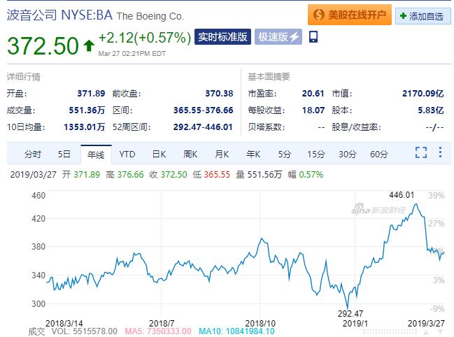 又出事了! 一架波音737Max紧急迫降 刚起飞11分钟出故障 瞬间狂跌